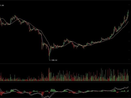 Bitcoin Price Breaks the $300 Mark! Will it Keep on Rising?