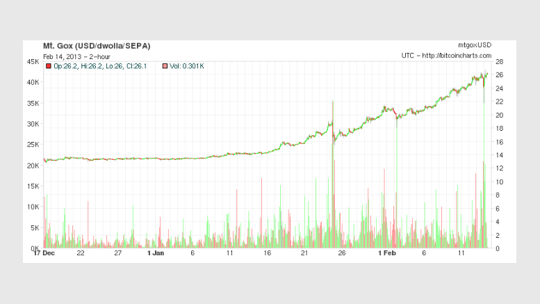 $13 to $26: Exploring The Bitcoin Rally