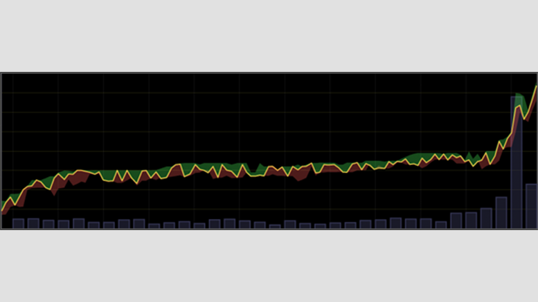 Bitcoin Price Climbs on Second Day of the New Year
