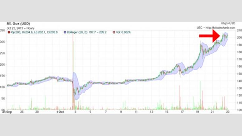 Bitcoin Price Breaks $200 Mark at Mt. Gox