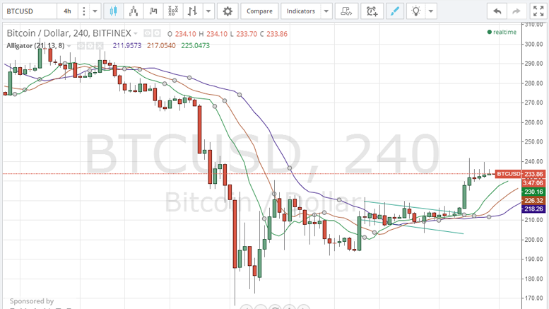 Bitcoin Price Technical Analysis for 22/1/2015