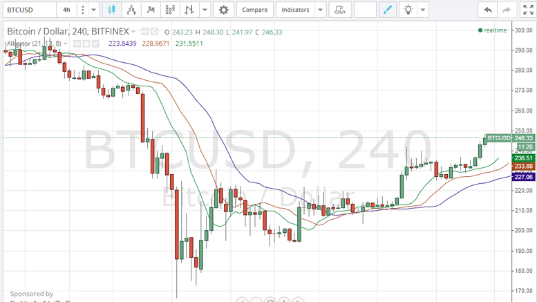 Bitcoin Price Upward Technical Analysis for 24/1/2015
