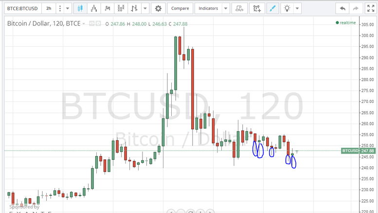 Bitcoin Price Technical Analysis 28/1/2015 - Bears In Control