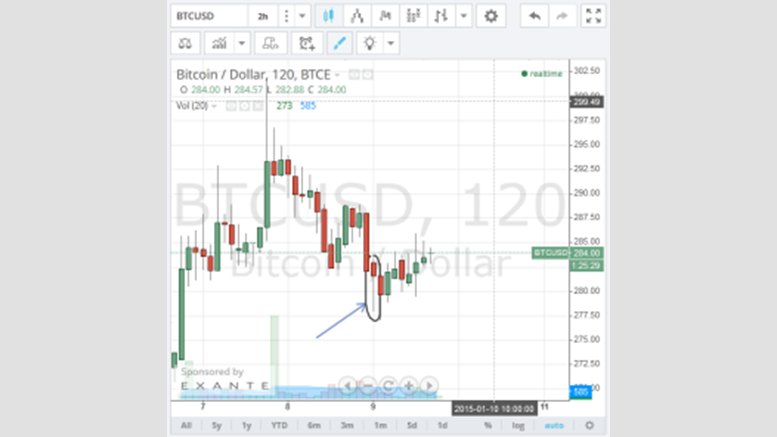 Bitcoin Technical Analysis (9/1/2015)
