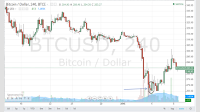 Can We See a Reversal of New Year's BTC/USD Downtrend Soon?