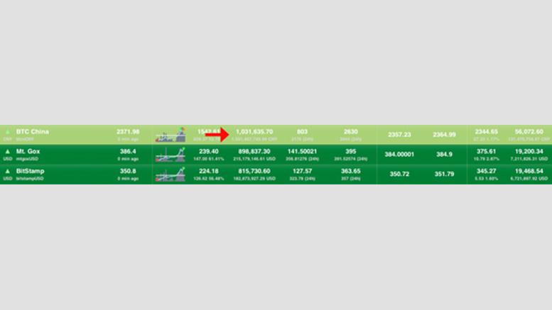BTC China Monthly Volume Exceeds 1M Bitcoin