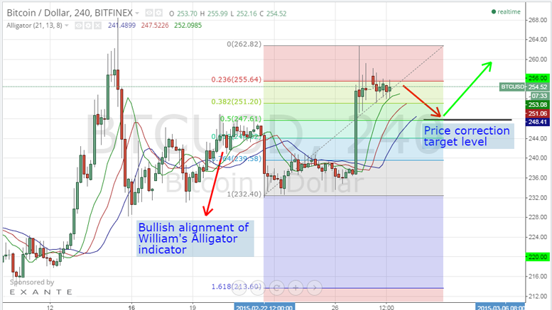 Bitcoin Price Weekly Analysis 28/2/2015 - Breaking Out of the Old Trend