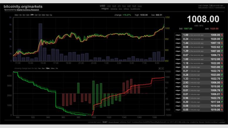 Bitcoin Price Breaks $1000 USD at Mt. Gox