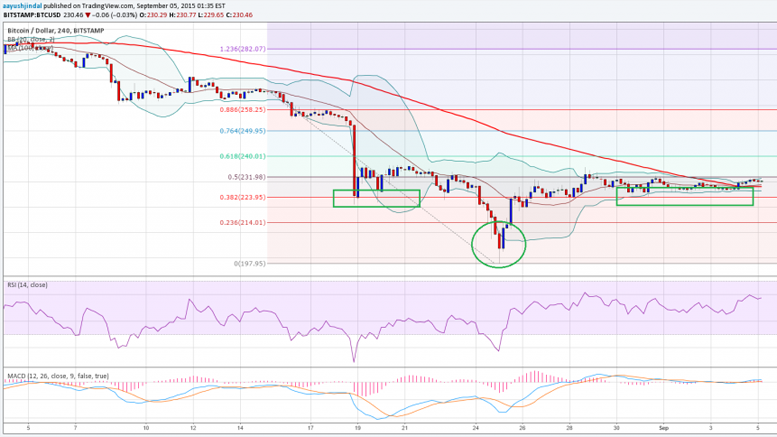 Bitcoin Price Weekly Analysis - 200.00 Played Well