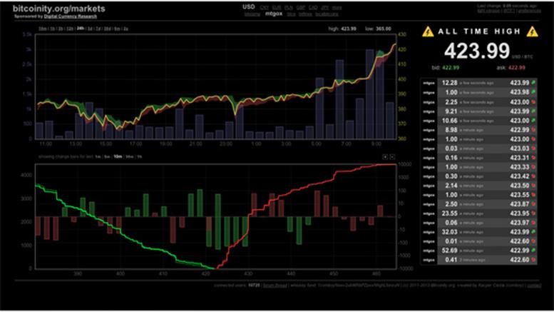 Price of Bitcoin Surpasses $400 Mark