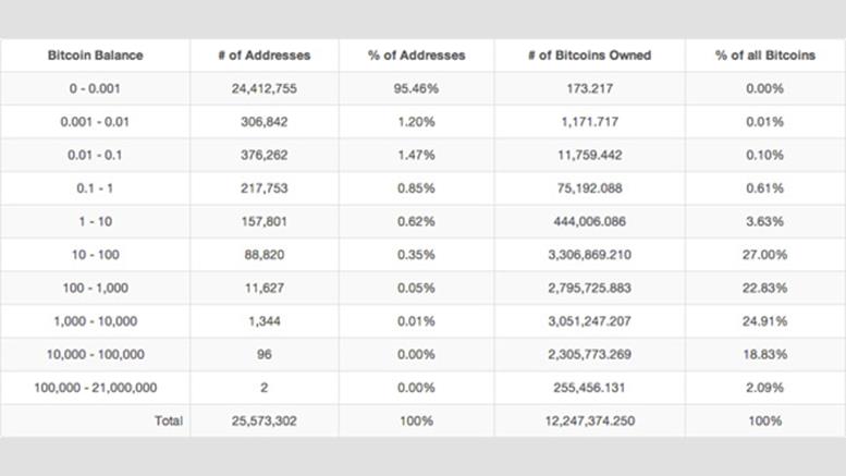 Over 95% of In-Use Bitcoin Addresses Hold 0.001 BTC Or Less