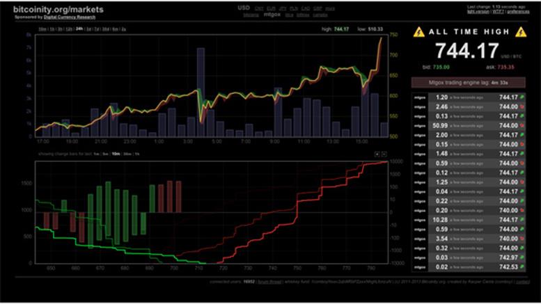 Bitcoin Price Breaks $700