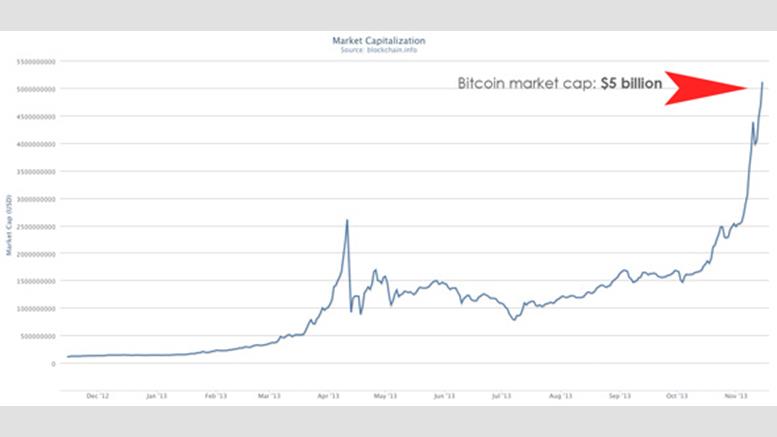 Bitcoin Market Cap Surpasses $5 Billion