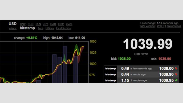 Price of Bitcoin Passes $1000 at Bitstamp