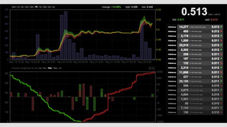 Bitcoin Price Passes $500 as Optimism Continues