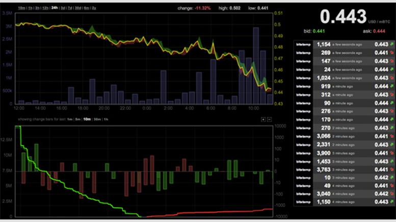 Bitcoin Price Drops Below $450