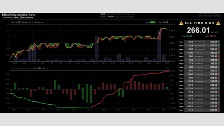 Price of Bitcoin Hits All-Time High