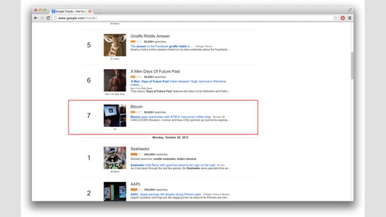 Bitcoin Shows up on Today's Google Trends List