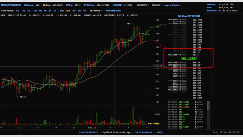 Bitcoin Price at Mt. Gox Breaks $500