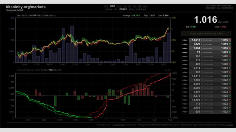 Bitcoin Price Climbs Past $1000 USD Again on Mt. Gox