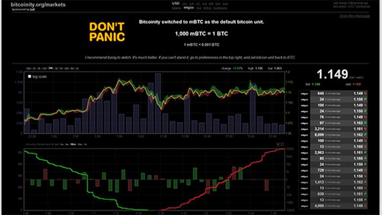 Bitcoinity Switches Default Bitcoin Unit to mBTC