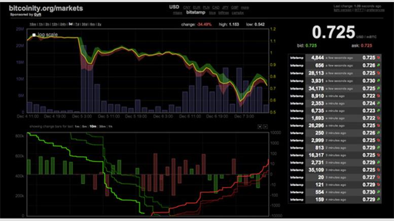 Price of Bitcoin Takes a Tumble This Weekend