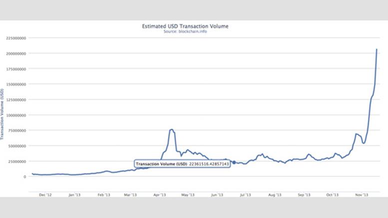 Over $1 Billion Worth of Bitcoin Transacted in 24 Hours