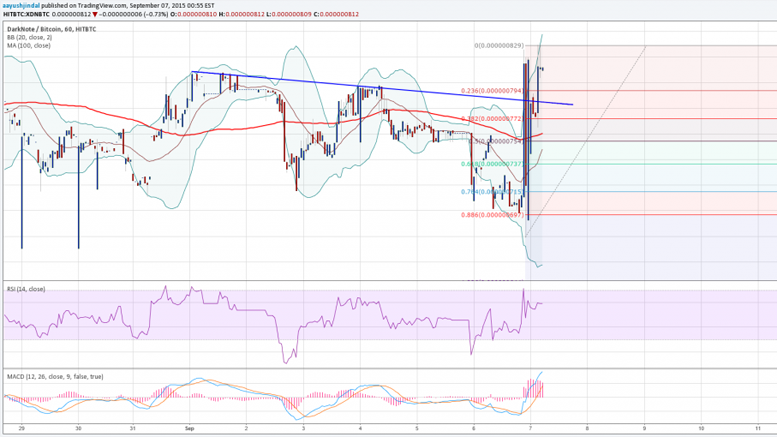 DarkNote Price Technical Analysis - Bullish Formation