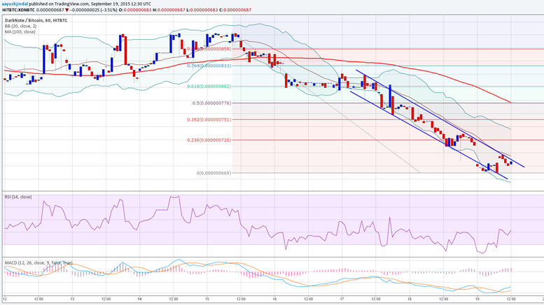 DarkNote Price Weekly Analysis - All Targets Hit, Book Profits