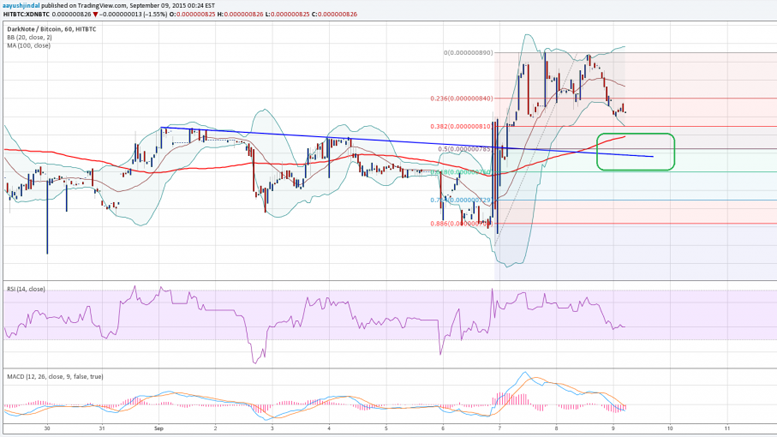 DarkNote Price Technical Analysis - Approaching Buy Zone?
