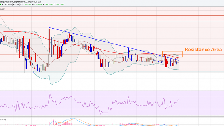Dash Price Technical Analysis - Time to Buy?