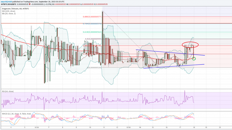 Dogecoin Price Won't Go Quietly - Upside Thrust Underway?