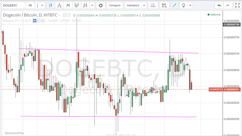 Dogecoin Price Technical Analysis (21st - 27th January)
