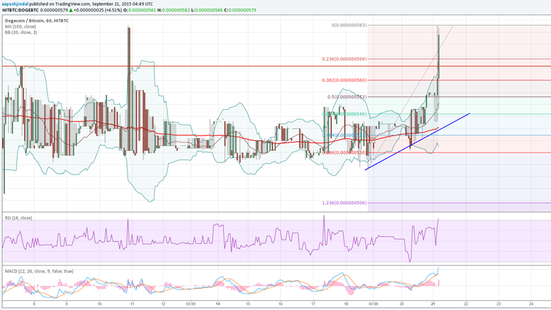 Dogecoin Price Technical Analysis - Buyers in Control?