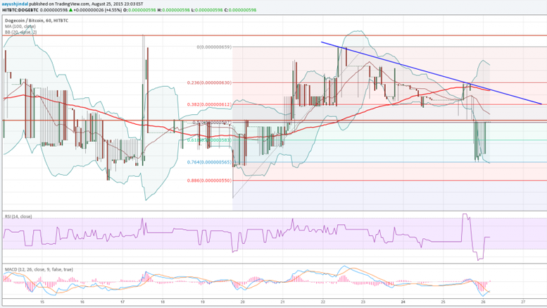 Dogecoin Price Technical Analysis - Support Turned Resistance