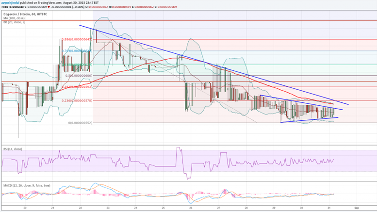 Dogecoin Price at Major Crossroads for Two Reasons