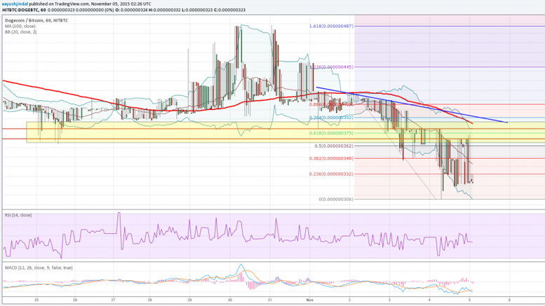 Dogecoin Price Technical Analysis - Breakdown Looks like the Real Deal