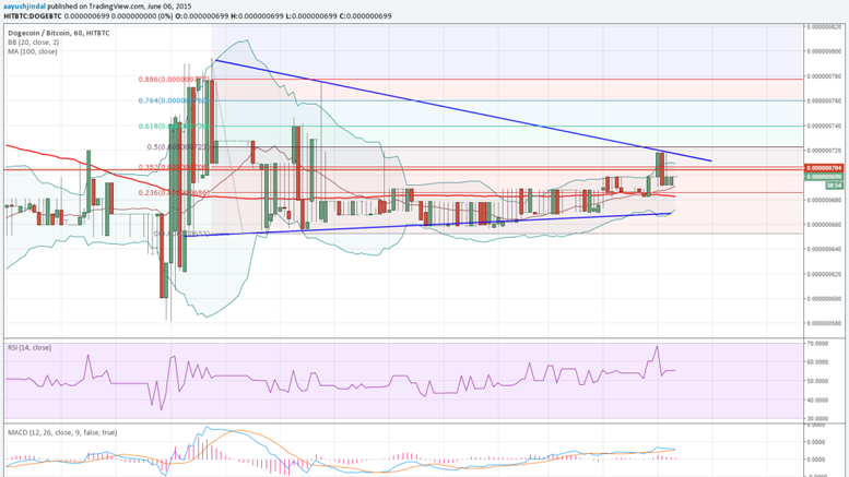 Dogecoin Price Weekly Analysis - Gains Seem Likely
