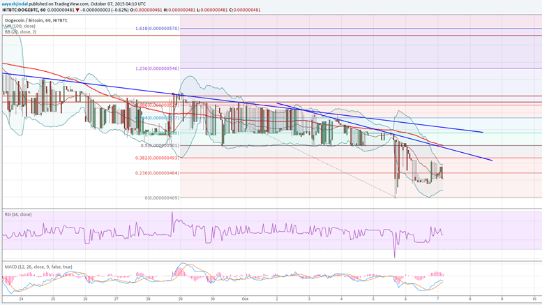 Dogecoin Price Technical Analysis - Bearish Pressure Intact