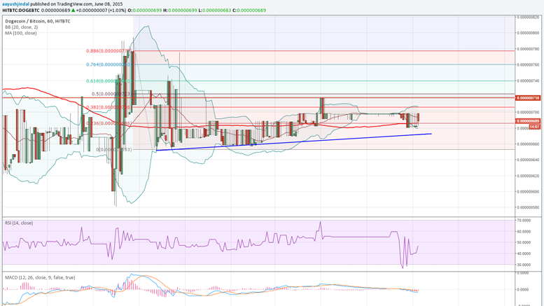 Dogecoin Price Continues to Consolidate, Support near 100 MA