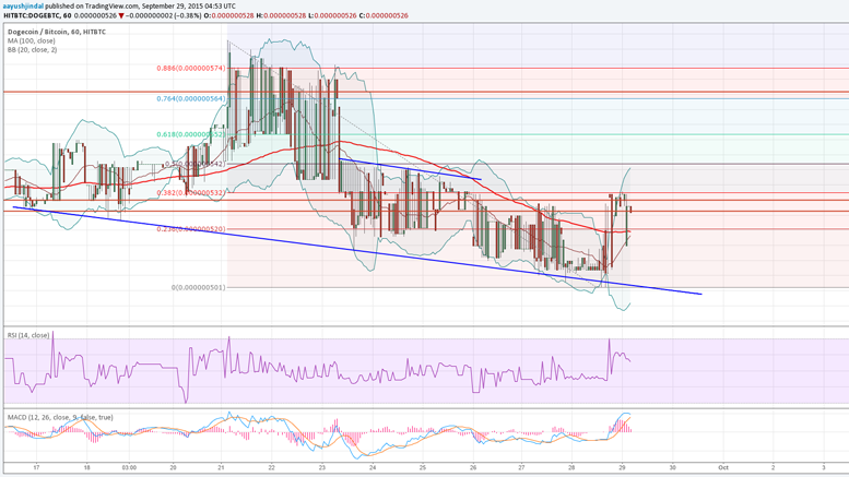 Dogecoin Price Technical Analysis - Perfect Rejection at 50.0 Satoshis