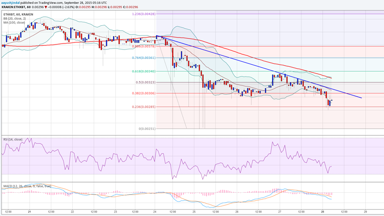 Ethereum Price Technical Analysis - Downside Acceleration