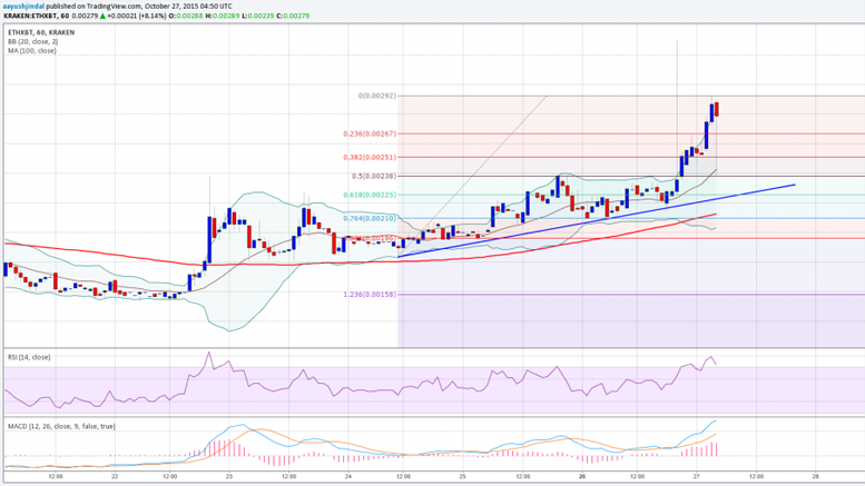 Ethereum Price Technical Analysis - Buy Dips?