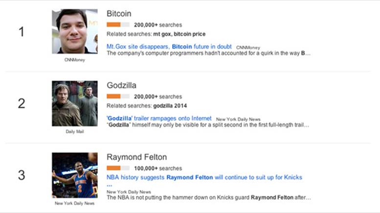 Bitcoin on Google Trends List, But Not For a Good Reason
