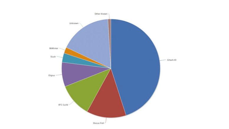 Bitcoin Community Abuzz Over Ghash.io's Uncomfortably High Hashrate