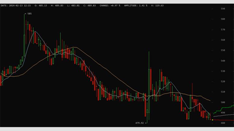 Bitcoin Rate at Mt. Gox Falls Below $500