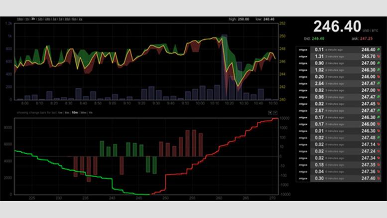 Price of Bitcoin Climbs Past $240 At Mt. Gox