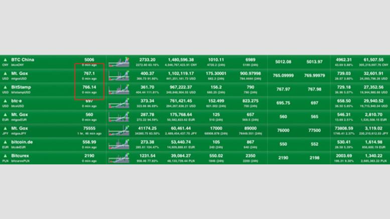 BitStamp and Mt. Gox Bitcoin Prices Nearly Equal