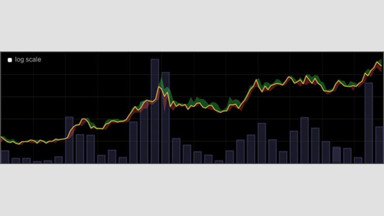 Bitcoin Price Rebounds to Mid-$700 Range
