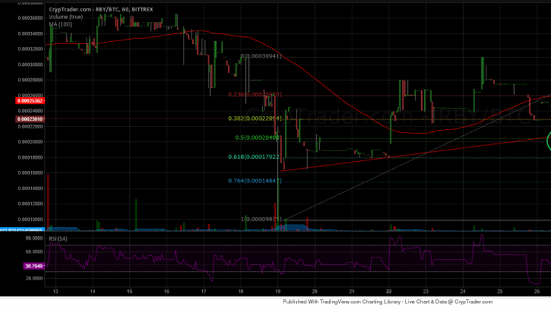 RubyCoin Price Technical Analysis - Perfect Buy Zone?
